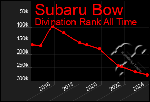 Total Graph of Subaru Bow