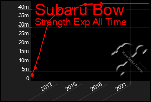 Total Graph of Subaru Bow