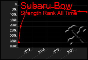 Total Graph of Subaru Bow