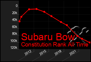 Total Graph of Subaru Bow