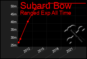 Total Graph of Subaru Bow