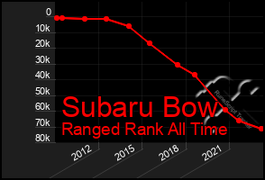 Total Graph of Subaru Bow