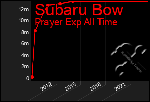 Total Graph of Subaru Bow