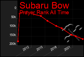 Total Graph of Subaru Bow