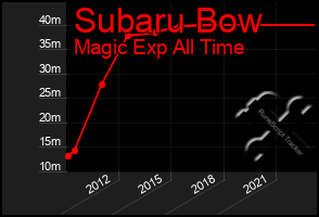 Total Graph of Subaru Bow