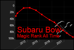 Total Graph of Subaru Bow