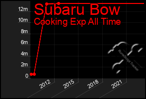 Total Graph of Subaru Bow