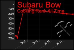 Total Graph of Subaru Bow