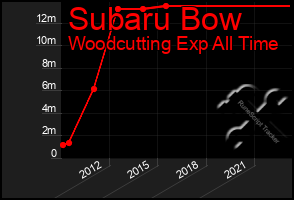 Total Graph of Subaru Bow