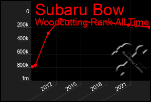 Total Graph of Subaru Bow