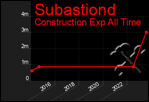 Total Graph of Subastiond