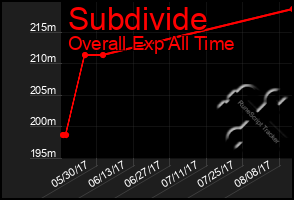 Total Graph of Subdivide