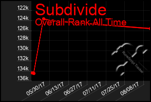 Total Graph of Subdivide