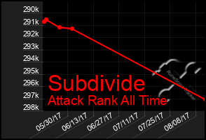 Total Graph of Subdivide