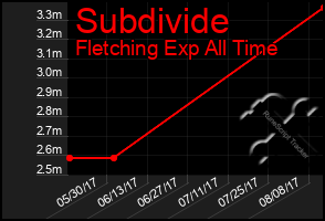 Total Graph of Subdivide