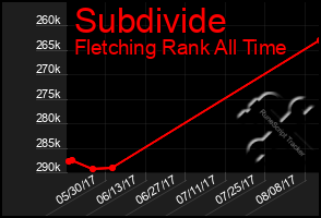 Total Graph of Subdivide