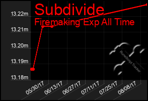 Total Graph of Subdivide