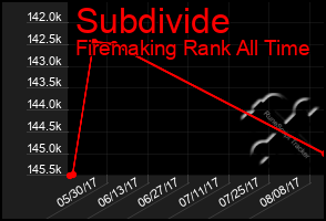 Total Graph of Subdivide