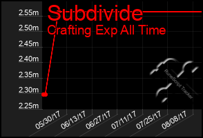 Total Graph of Subdivide