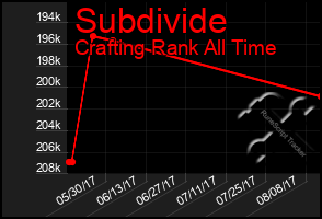 Total Graph of Subdivide