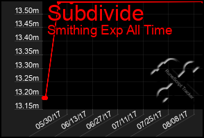 Total Graph of Subdivide