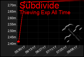 Total Graph of Subdivide