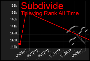 Total Graph of Subdivide