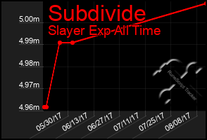 Total Graph of Subdivide