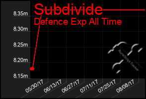 Total Graph of Subdivide