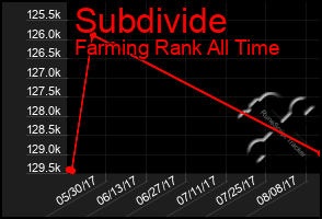 Total Graph of Subdivide