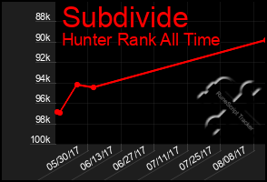 Total Graph of Subdivide