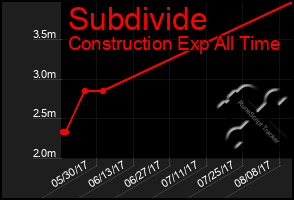 Total Graph of Subdivide