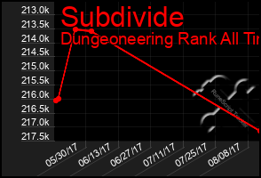 Total Graph of Subdivide