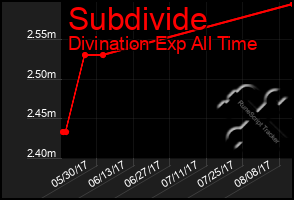 Total Graph of Subdivide