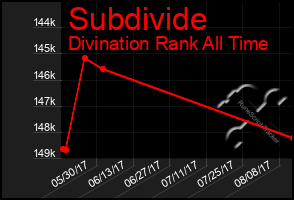 Total Graph of Subdivide