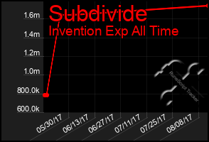 Total Graph of Subdivide