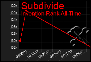 Total Graph of Subdivide