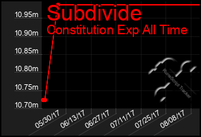 Total Graph of Subdivide