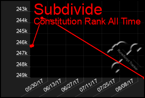 Total Graph of Subdivide