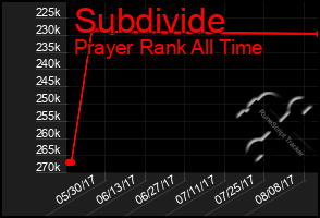 Total Graph of Subdivide