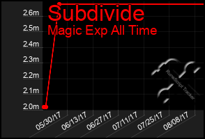 Total Graph of Subdivide