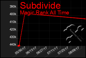 Total Graph of Subdivide