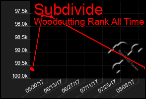 Total Graph of Subdivide