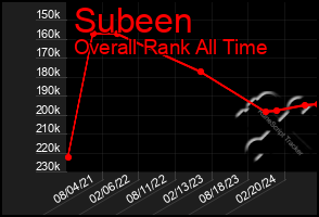 Total Graph of Subeen