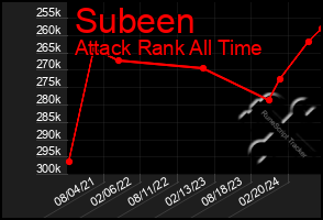 Total Graph of Subeen