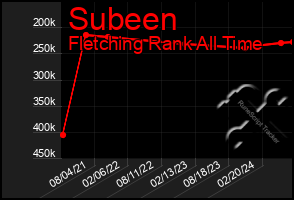 Total Graph of Subeen