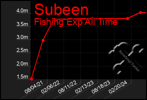 Total Graph of Subeen