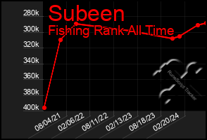 Total Graph of Subeen