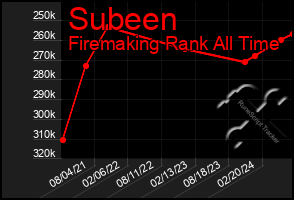 Total Graph of Subeen