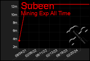 Total Graph of Subeen